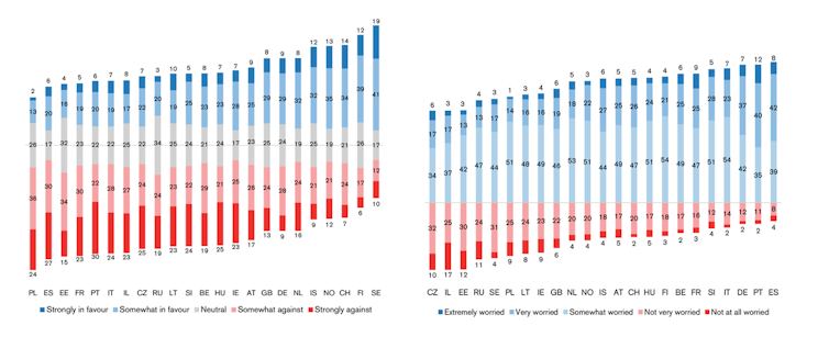 Figura 1. Actitudes hacia los impuestos sobre los combustibles fósiles (izquierda) y preocupación por el cambio climático (derecha). Fuente: European Social Survey 2018