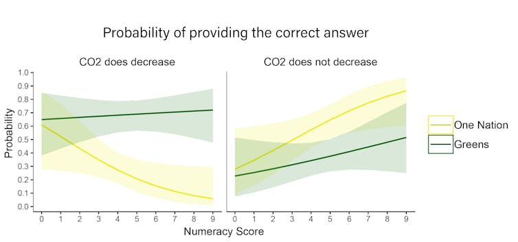 We asked people to do climate change maths. Their answers depended on their politics