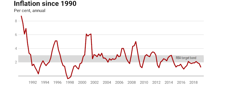 the RBA's marching orders are no longer realistic. They'll have to change