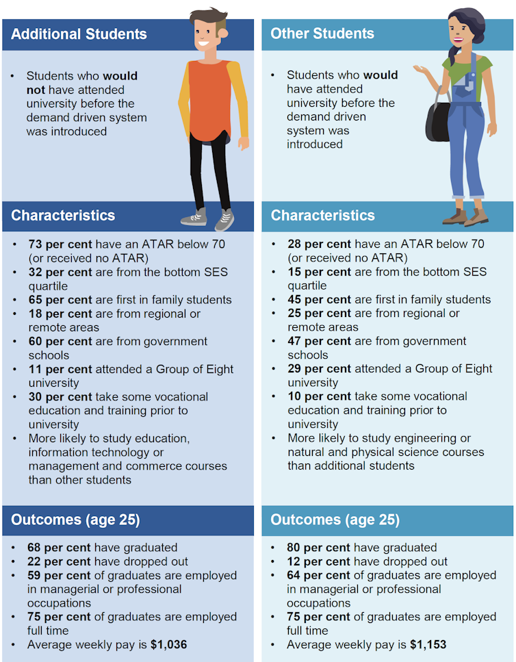 More students are going to university than before, but those at risk of dropping out need more help