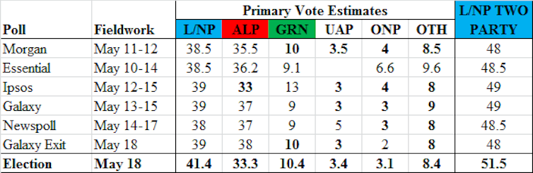 education divide explains the Coalition's upset victory