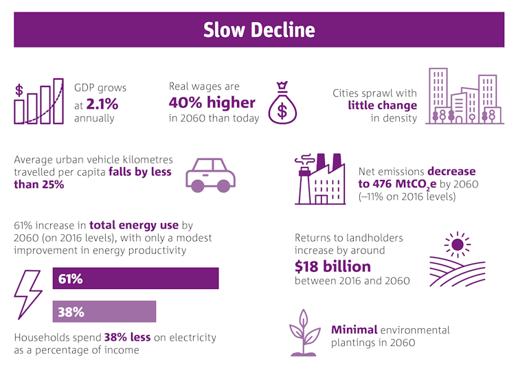 CSIRO Australian National Outlook 2019