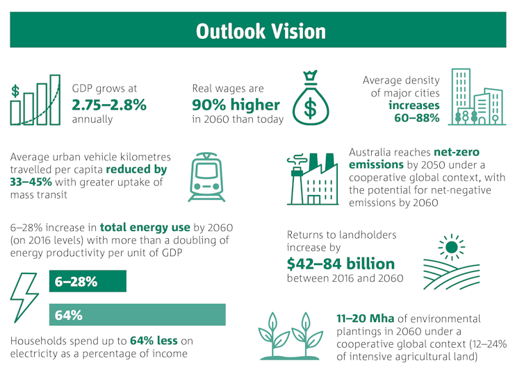 CSIRO Australian National Outlook 2019