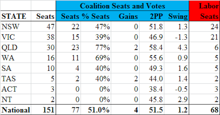 Final 2019 election results: education divide explains the Coalition's upset victory
