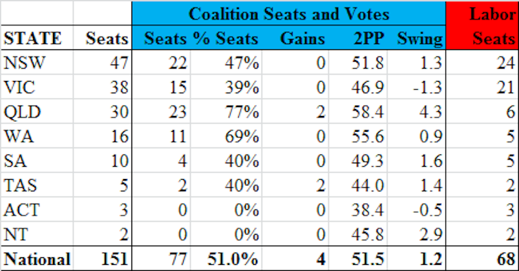 education divide explains the Coalition's upset victory