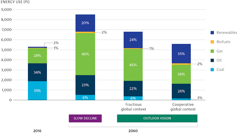 It's time for Australia to commit to the kind of future it wants: CSIRO Australian National Outlook 2019