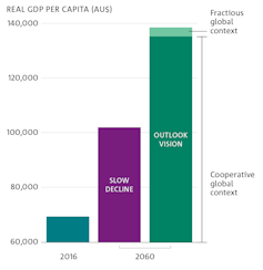 It's time for Australia to commit to the kind of future it wants: CSIRO Australian National Outlook 2019