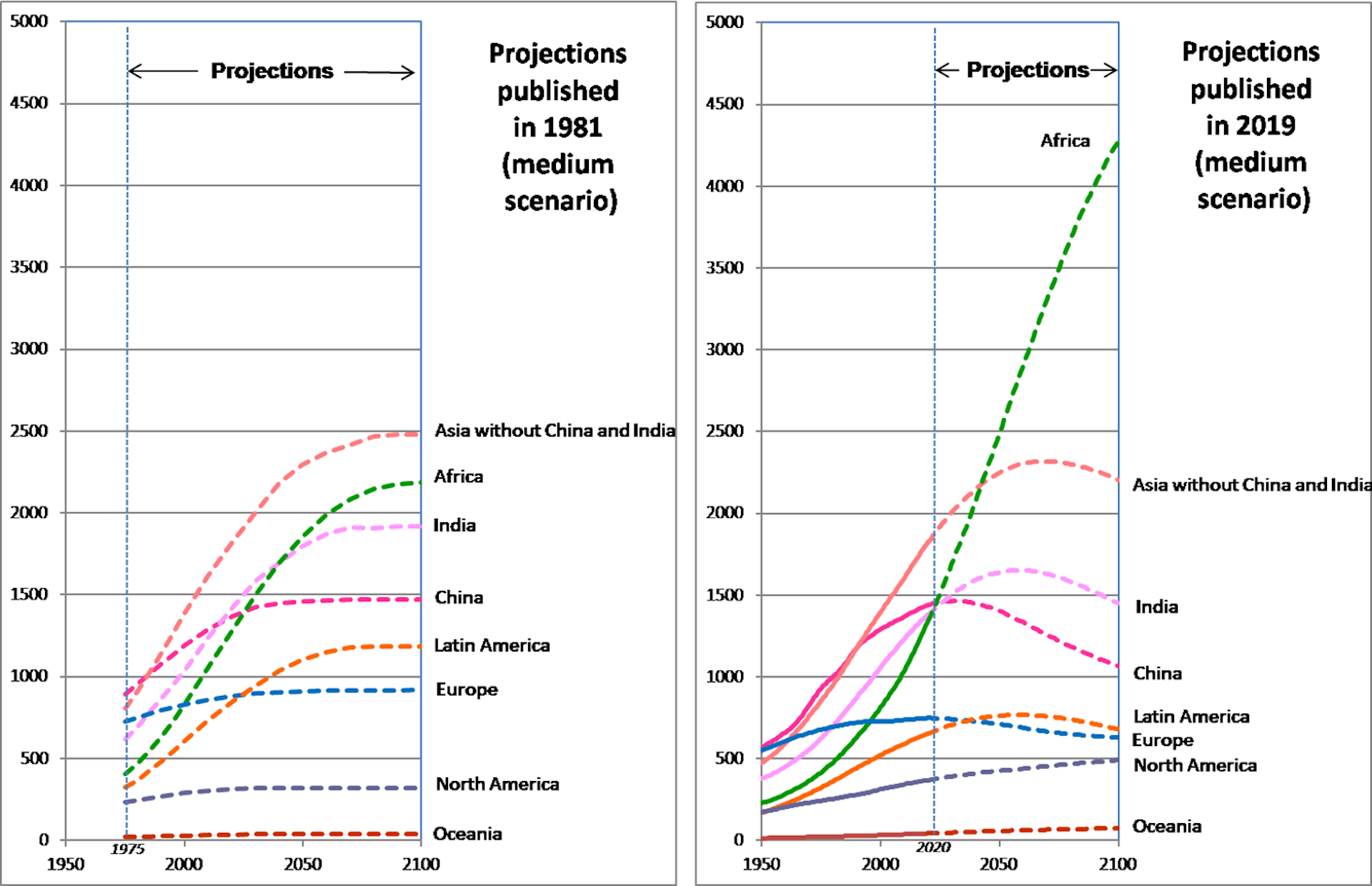 How Many Humans Tomorrow? The United Nations Revises Its Projections