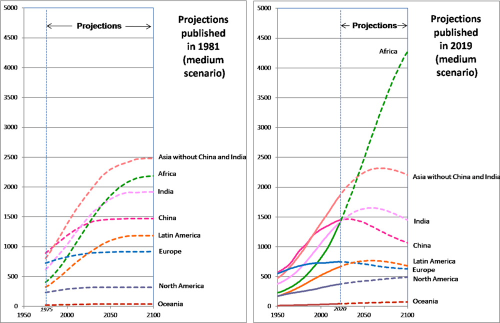 Expected Population In 2050