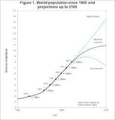 create a hypothesis of how life will be in 2100