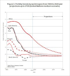 create a hypothesis of how life will be in 2100