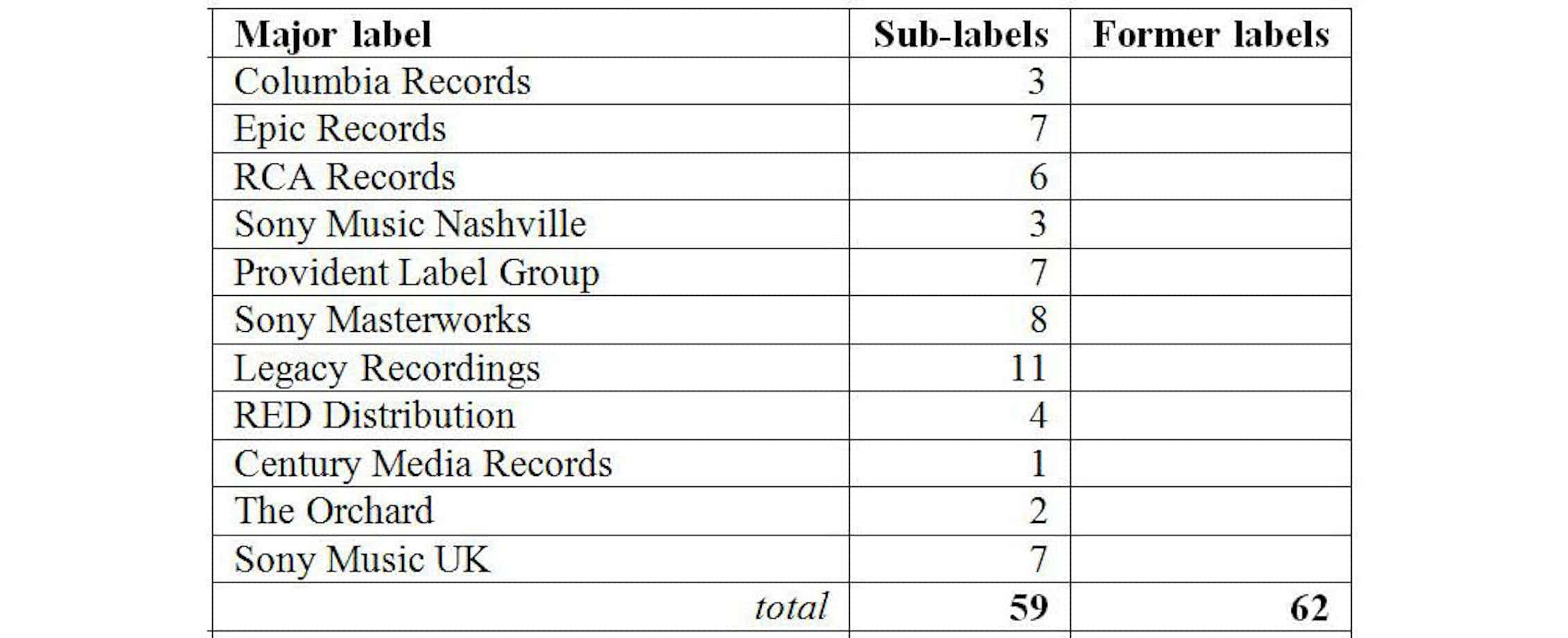 Business-to-artist: record labels and sub-labels in the digital age