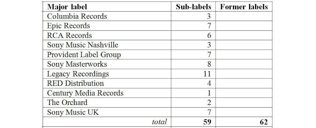 Business-to-artist: record labels and sub-labels in the digital age