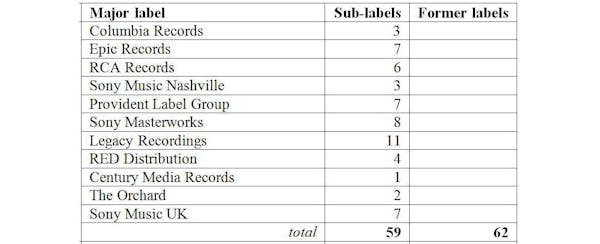 Business-to-artist: record labels and sub-labels in the digital age