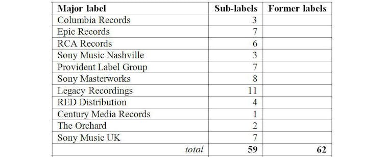 Business-to-artist: record labels and sub-labels in the digital age