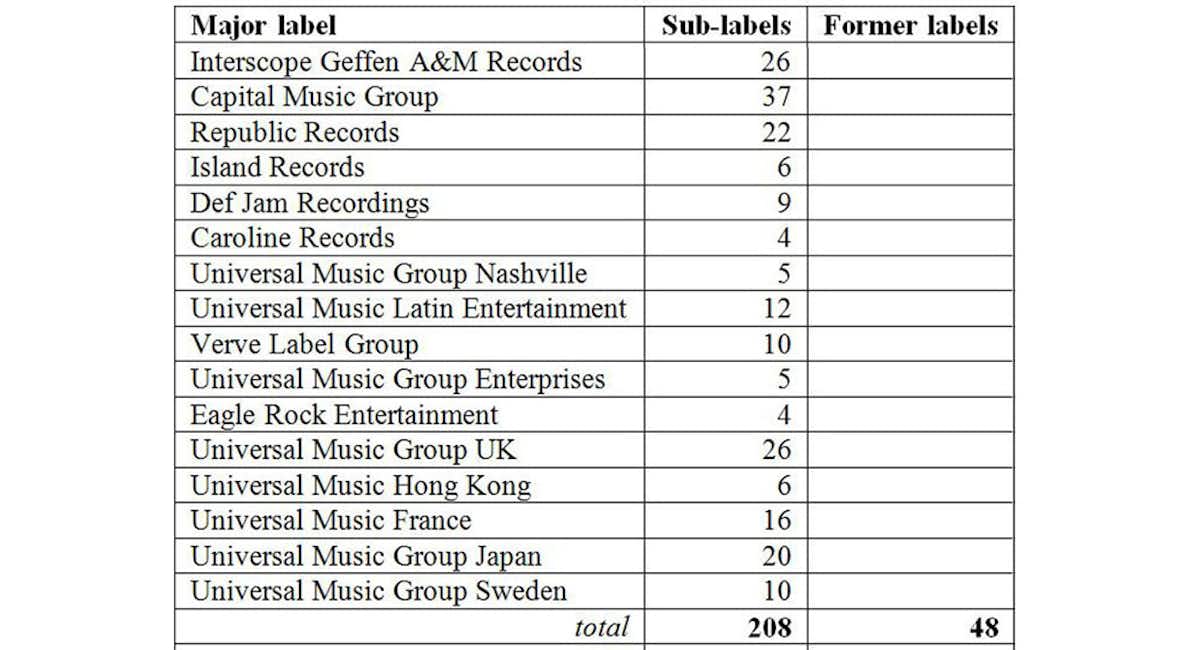 Business-to-artist: record labels and sub-labels in the digital age