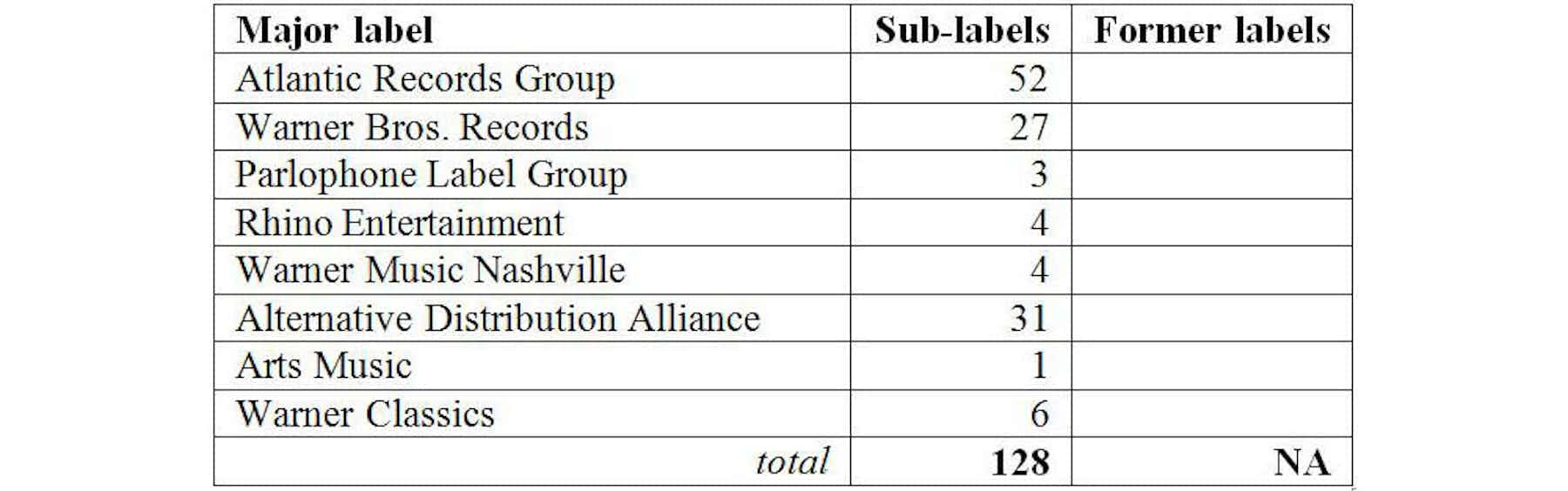 Business-to-artist: record labels and sub-labels in the digital age