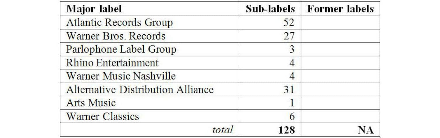 Business-to-artist: record labels and sub-labels in the digital age