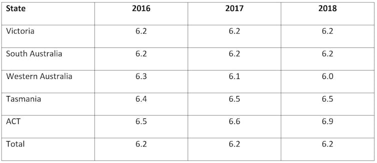 Australia's still building 4 in every 5 new houses to no more than the minimum energy standard