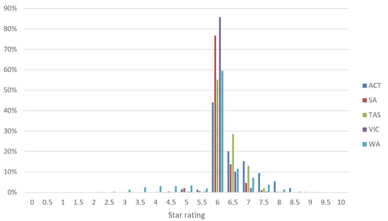 Australia's still building 4 in every 5 new houses to no more than the minimum energy standard