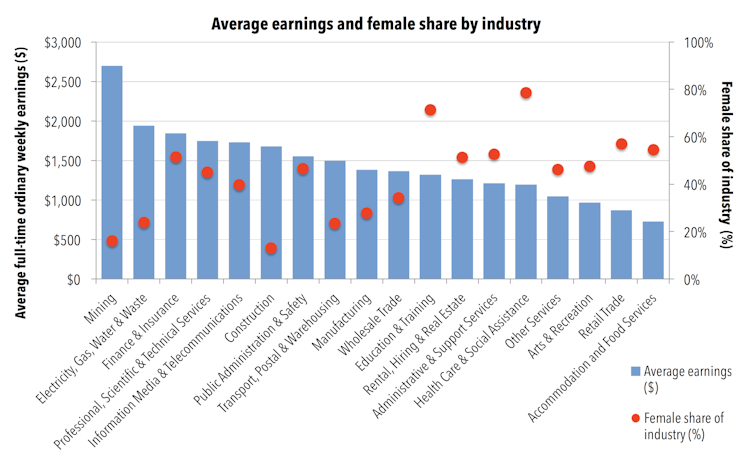 50 years after Australia's historic 'equal pay' decision, the legacy of 'women's work' remains