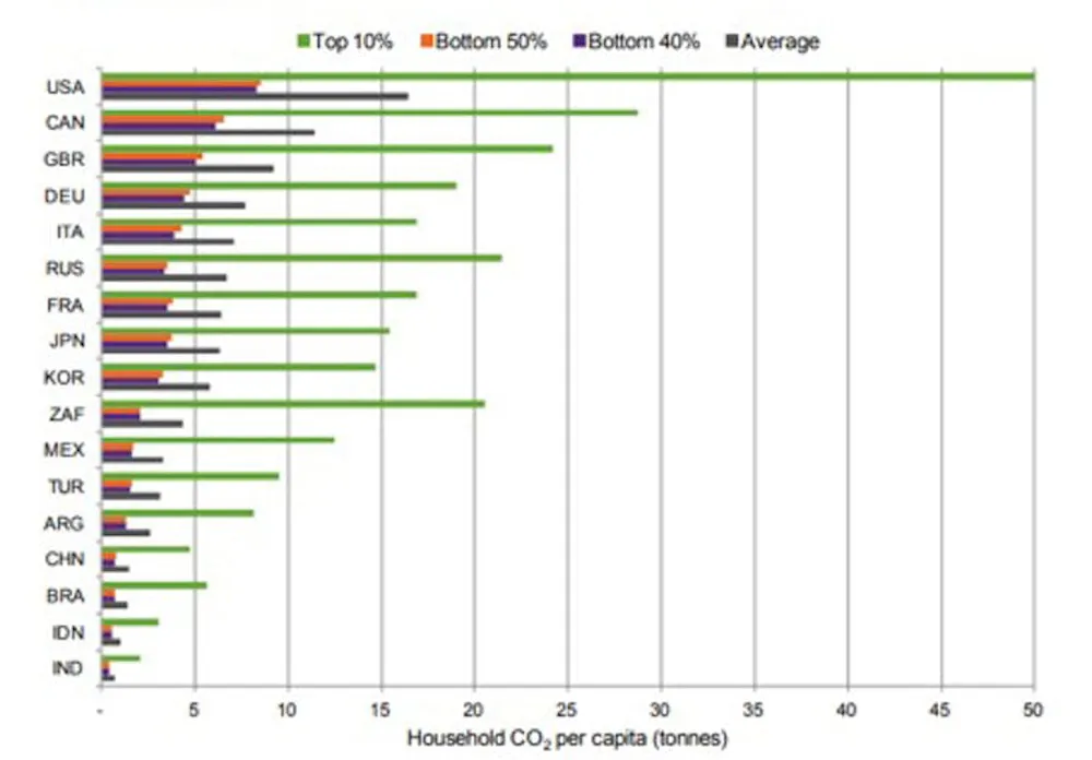 Climate Injustice Graphs Inequality and climate change: the rich must step up