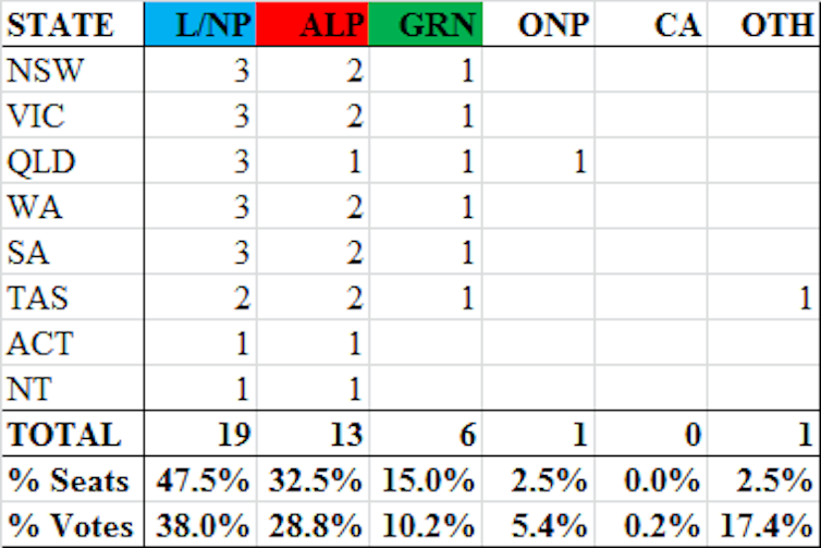 Difficult for Labor to win in 2022 using new pendulum, plus Senate and House preference flows