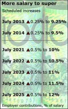 There is a problem with retirement incomes, but it isn't the super guarantee