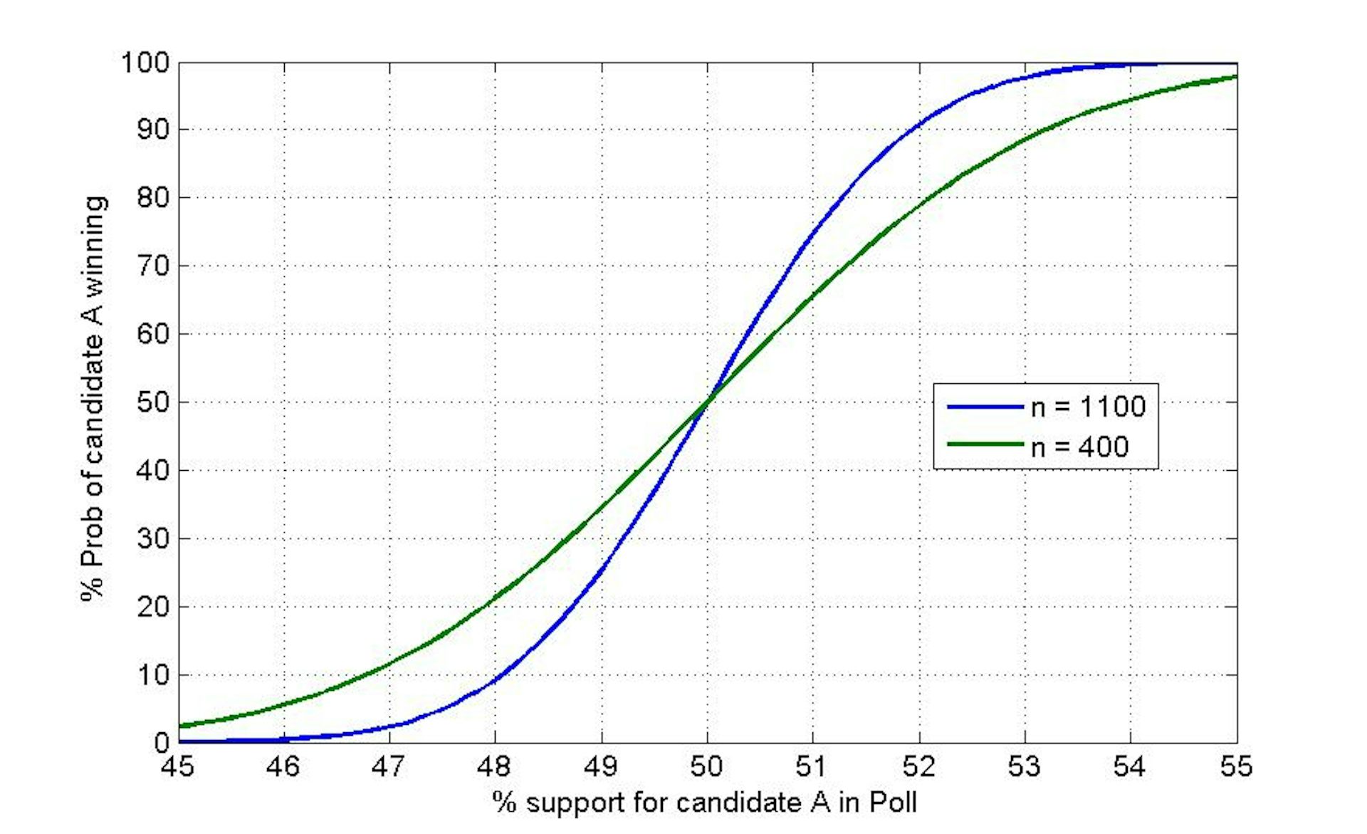 The Margin Of Error Explained