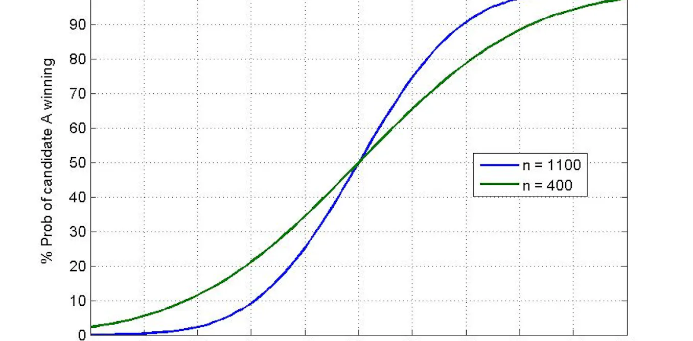 Margin Of Error Statistics