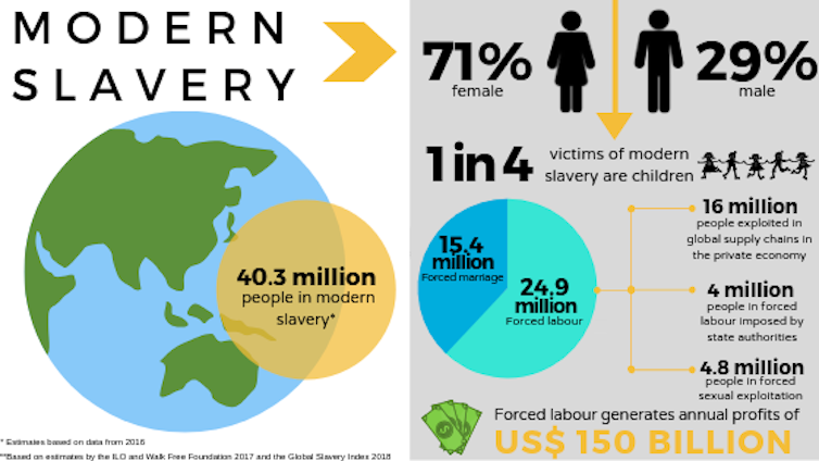 Australia's world-first repository of 'modern slavery statements' a step in the right direction