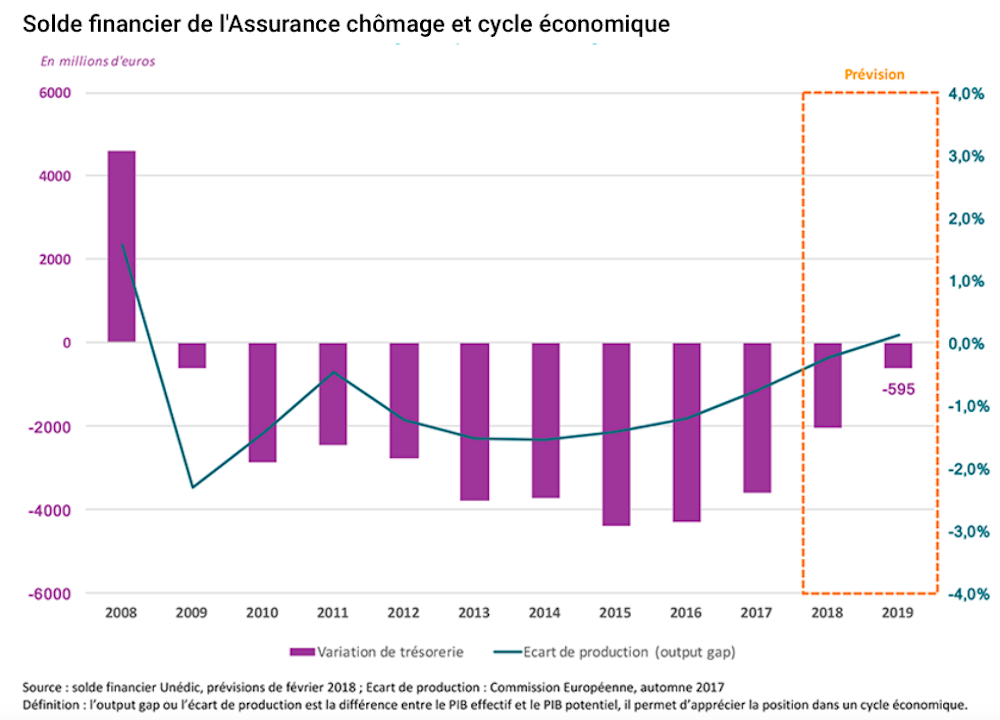 Assurance Chomage Les Discretes Manœuvres Financieres