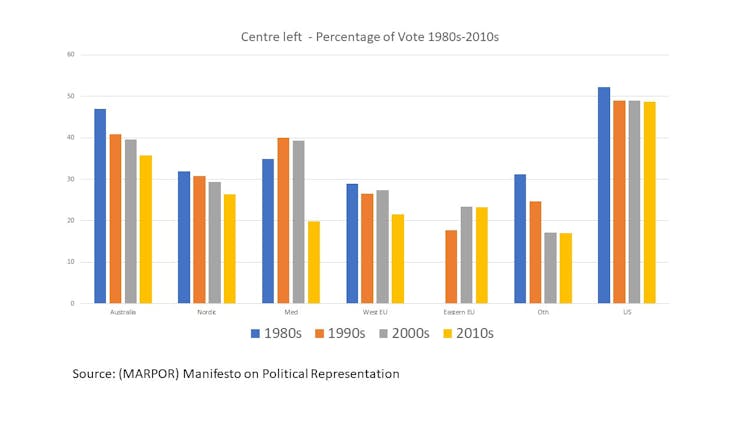 Centre-left politics: dead, in crisis, or in transition?