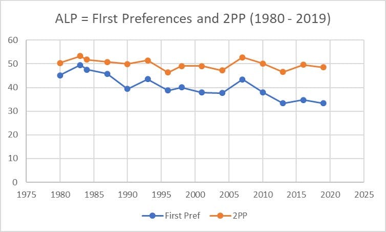 Centre-left politics: dead, in crisis, or in transition?