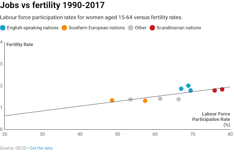 How English-speaking countries upended the trade-off between babies and jobs without even trying