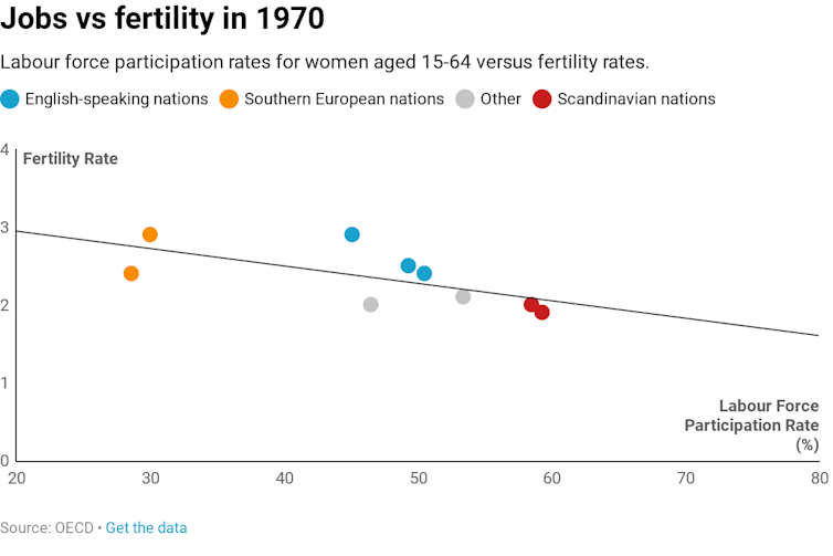 How English-speaking countries upended the trade-off between babies and jobs without even trying