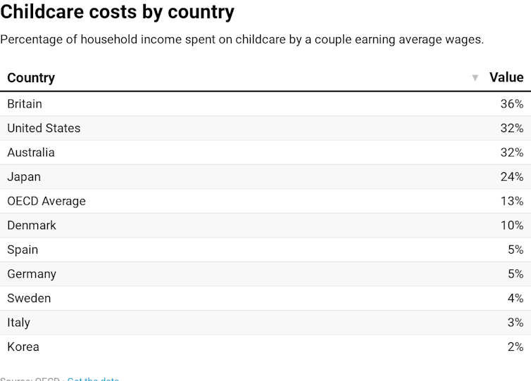 How English-speaking countries upended the trade-off between babies and jobs without even trying