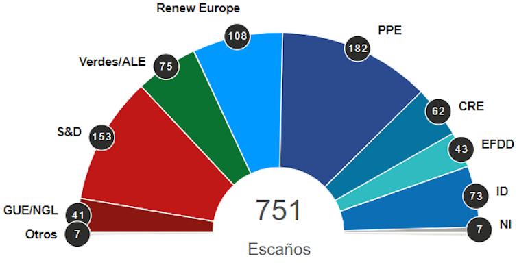 Distribución del Parlamento Europeo tras las elecciones de mayo. Parlamento EuropeoTomando en consideración cada grupo político como si fueran partidos políticos, entre 2014 y 2019 ha tenido lugar un aumento de la heterogeneidad.