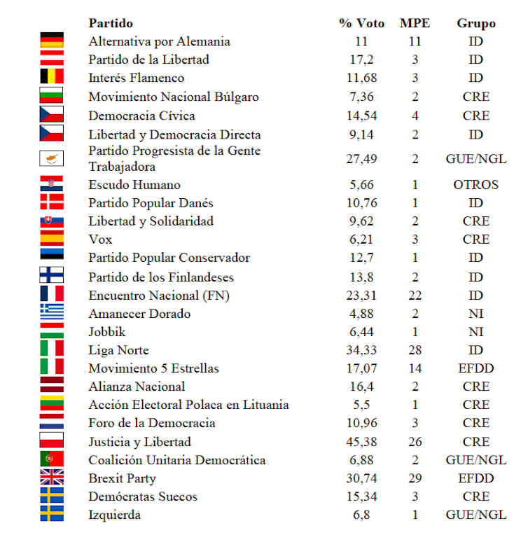 Partidos de corte euroescéptico con presencia en el PE. Elaboración propia