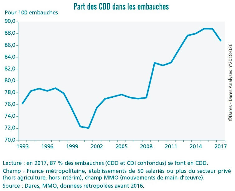 La Taxation Des Cdd Vise A En Limiter Le Nombre Mais Cela N