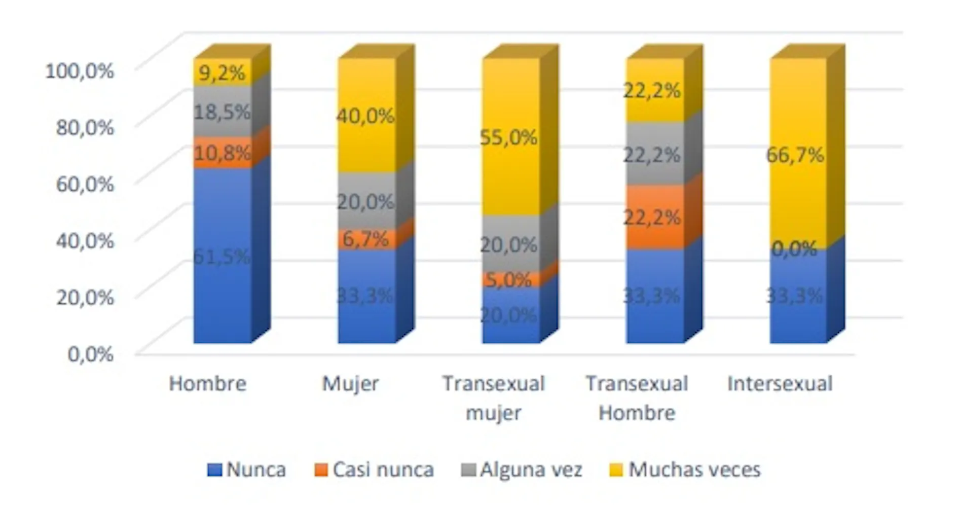 Discriminación percibida por identidad de género en las personas LGTBI. Giménez,S.et al.(2019),p.32, Author provided