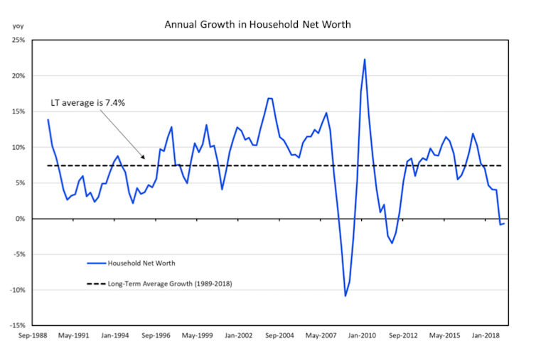 Australian household wealth has taken its biggest dive since the GFC, but things are looking up