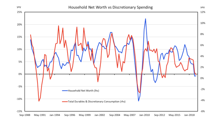 Australian household wealth has taken its biggest dive since the GFC, but things are looking up