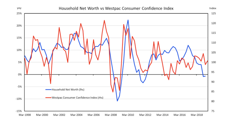 Australian household wealth has taken its biggest dive since the GFC, but things are looking up