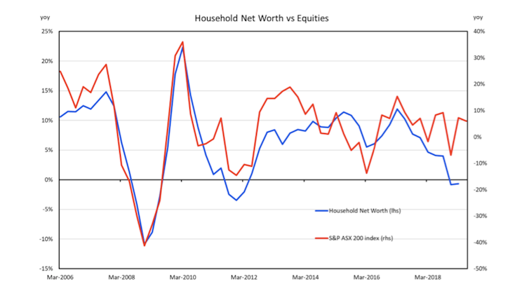 Australian household wealth has taken its biggest dive since the GFC, but things are looking up