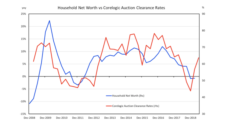 Australian household wealth has taken its biggest dive since the GFC, but things are looking up