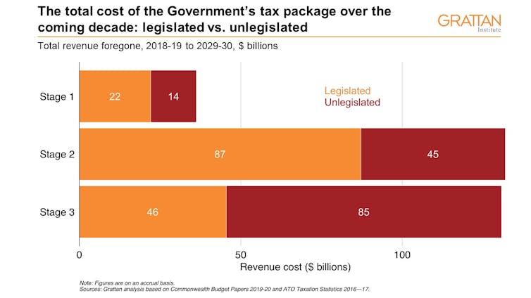 Stages 1 and 2 of the tax cuts should pass. But Stage 3 would return us to the 1950s