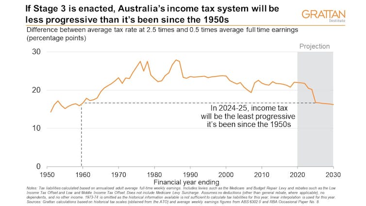 Stages 1 and 2 of the tax cuts should pass. But Stage 3 would return us to the 1950s