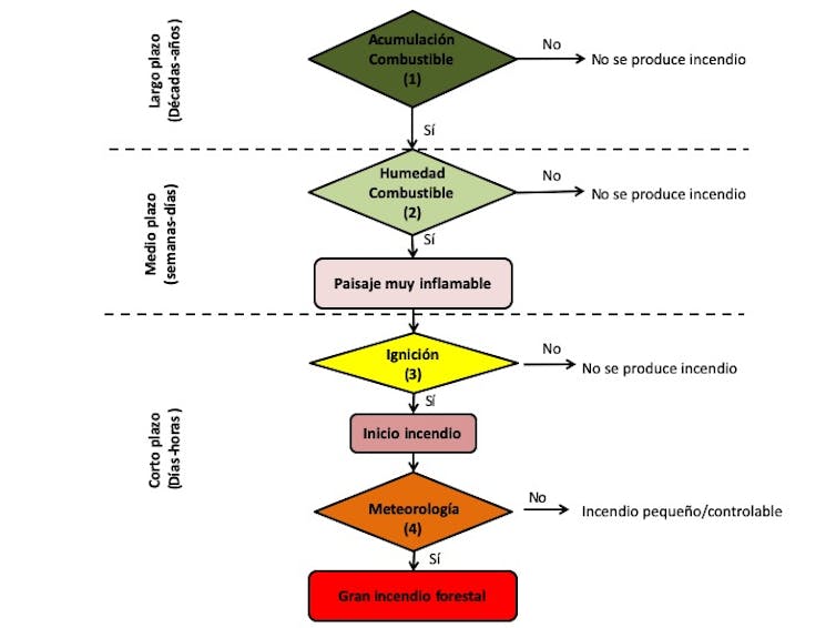 Fig. 1. Sucesión de eventos que conducen a un gran incendio forestal en base a los 4 ingredientes: acumulación de combusible (1), humedad del combustible (2), ignición (3) y meteorología (4). Boer MM, Nolan RH, Resco De Dios V, Clarke H, Price OF, Bradstock RA (2017), 'Changing weather extremes call for early warning of potential for catastrophic fire'. 'Earth's Future', Author provided