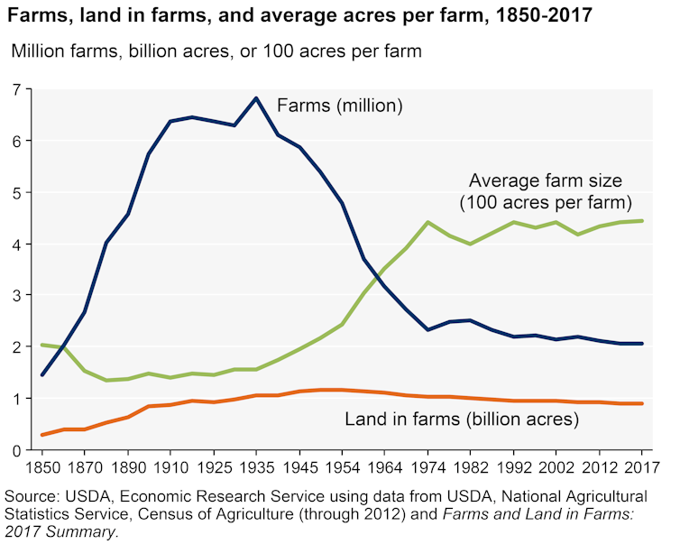 US agriculture needs a 21st-century New Deal